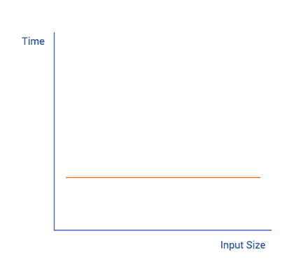 Big O notation and Time Complexity | David Perez